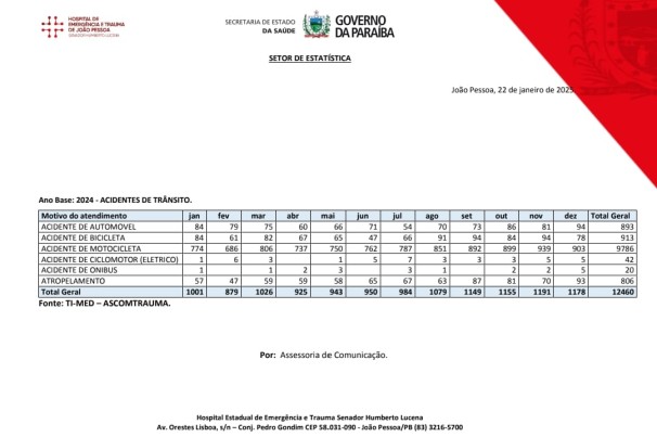 Cerca de 80% dos atendimentos do Trauma de João Pessoa são de vítimas de moto